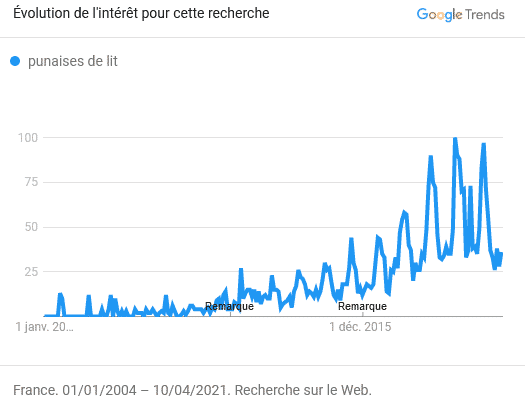 graphique où l'on observe l'explosion des recherches "punaises de lit" depuis 2004